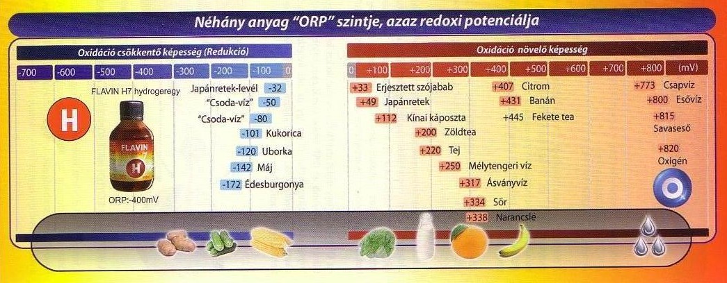 Flavin7 ORP szintek